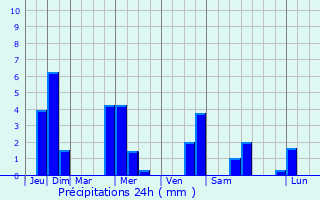 Graphique des précipitations prvues pour Wittlich