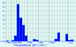 Graphique des précipitations prvues pour Moravske Toplice