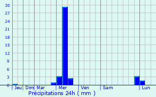 Graphique des précipitations prvues pour Herkimer