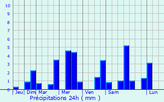 Graphique des précipitations prvues pour Saint-Thomas-en-Argonne