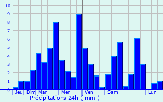 Graphique des précipitations prvues pour Itanagar
