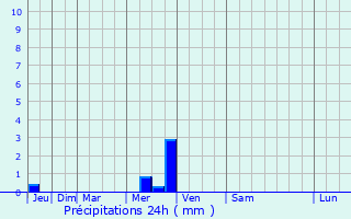 Graphique des précipitations prvues pour Torregrotta