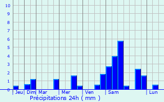 Graphique des précipitations prvues pour Dhuizon