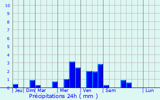 Graphique des précipitations prvues pour Marcoussis