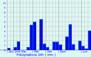 Graphique des précipitations prvues pour Saint-Amand