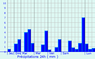 Graphique des précipitations prvues pour Julos