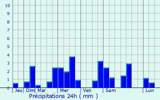 Graphique des précipitations prvues pour Escardes