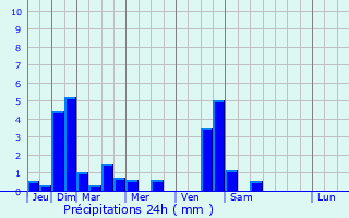 Graphique des précipitations prvues pour Saint-Priest-en-Jarez