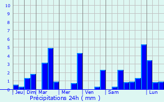 Graphique des précipitations prvues pour Saubole