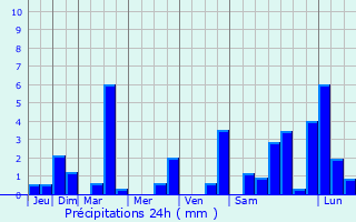 Graphique des précipitations prvues pour Prneron