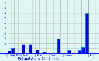 Graphique des précipitations prvues pour Amphoe Sikhiu