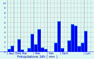 Graphique des précipitations prvues pour Pournoy-la-Grasse