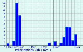 Graphique des précipitations prvues pour San Felice sul Panaro