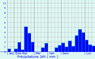 Graphique des précipitations prvues pour Hosta