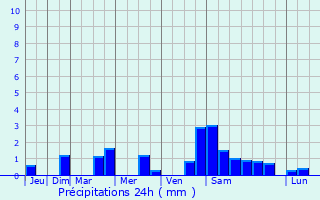 Graphique des précipitations prvues pour Argent-sur-Sauldre
