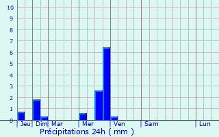 Graphique des précipitations prvues pour Villeneuvette