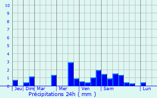 Graphique des précipitations prvues pour Prnouvellon
