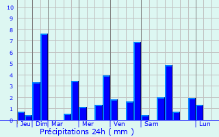 Graphique des précipitations prvues pour Saint-Firmin
