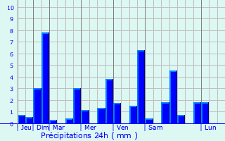 Graphique des précipitations prvues pour Saint-Jacques-en-Valgodemard