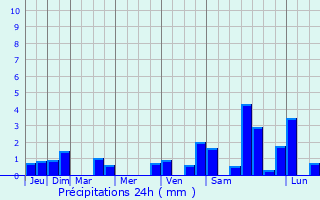 Graphique des précipitations prvues pour Saint-Vincent-Rive-d