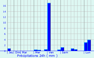 Graphique des précipitations prvues pour San Buenaventura