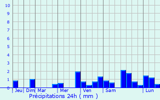 Graphique des précipitations prvues pour Suai