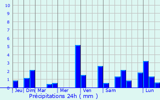 Graphique des précipitations prvues pour Mauzac