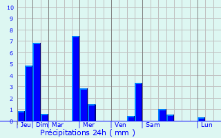 Graphique des précipitations prvues pour Mrfelden-Walldorf
