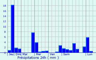 Graphique des précipitations prvues pour Eppelheim