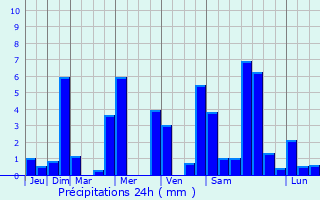 Graphique des précipitations prvues pour Santander de Quilichao