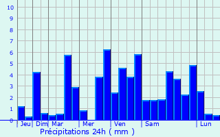 Graphique des précipitations prvues pour Butiama