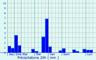 Graphique des précipitations prvues pour Saint-Jean-de-Serres