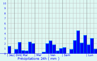 Graphique des précipitations prvues pour Bantzenheim