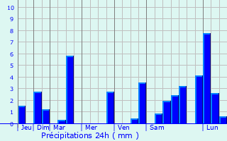 Graphique des précipitations prvues pour Mrens