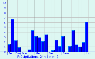 Graphique des précipitations prvues pour Obermodern-Zutzendorf