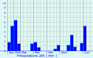 Graphique des précipitations prvues pour Bornheim