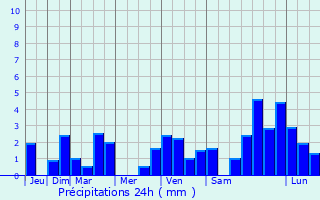 Graphique des précipitations prvues pour Zillisheim