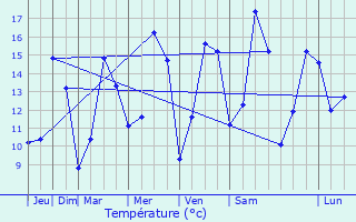 Graphique des tempratures prvues pour Serqueux