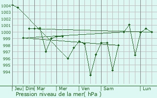 Graphe de la pression atmosphrique prvue pour Chakia
