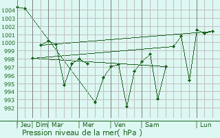 Graphe de la pression atmosphrique prvue pour Khudaganj