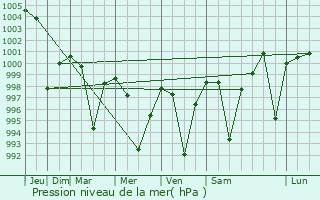 Graphe de la pression atmosphrique prvue pour Kanth