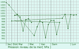 Graphe de la pression atmosphrique prvue pour Bahsuma