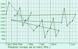 Graphe de la pression atmosphrique prvue pour Kassala