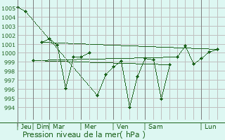 Graphe de la pression atmosphrique prvue pour Punahana
