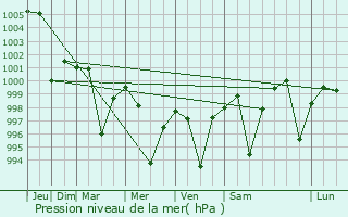 Graphe de la pression atmosphrique prvue pour Samba
