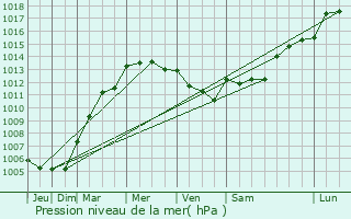 Graphe de la pression atmosphrique prvue pour Denaz