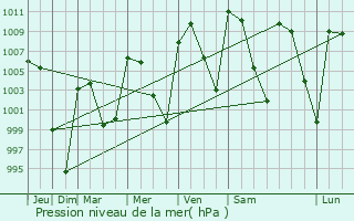 Graphe de la pression atmosphrique prvue pour Ciudad del Maz