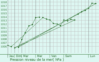 Graphe de la pression atmosphrique prvue pour Gorron