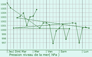 Graphe de la pression atmosphrique prvue pour Dhana