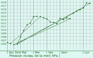 Graphe de la pression atmosphrique prvue pour Passais